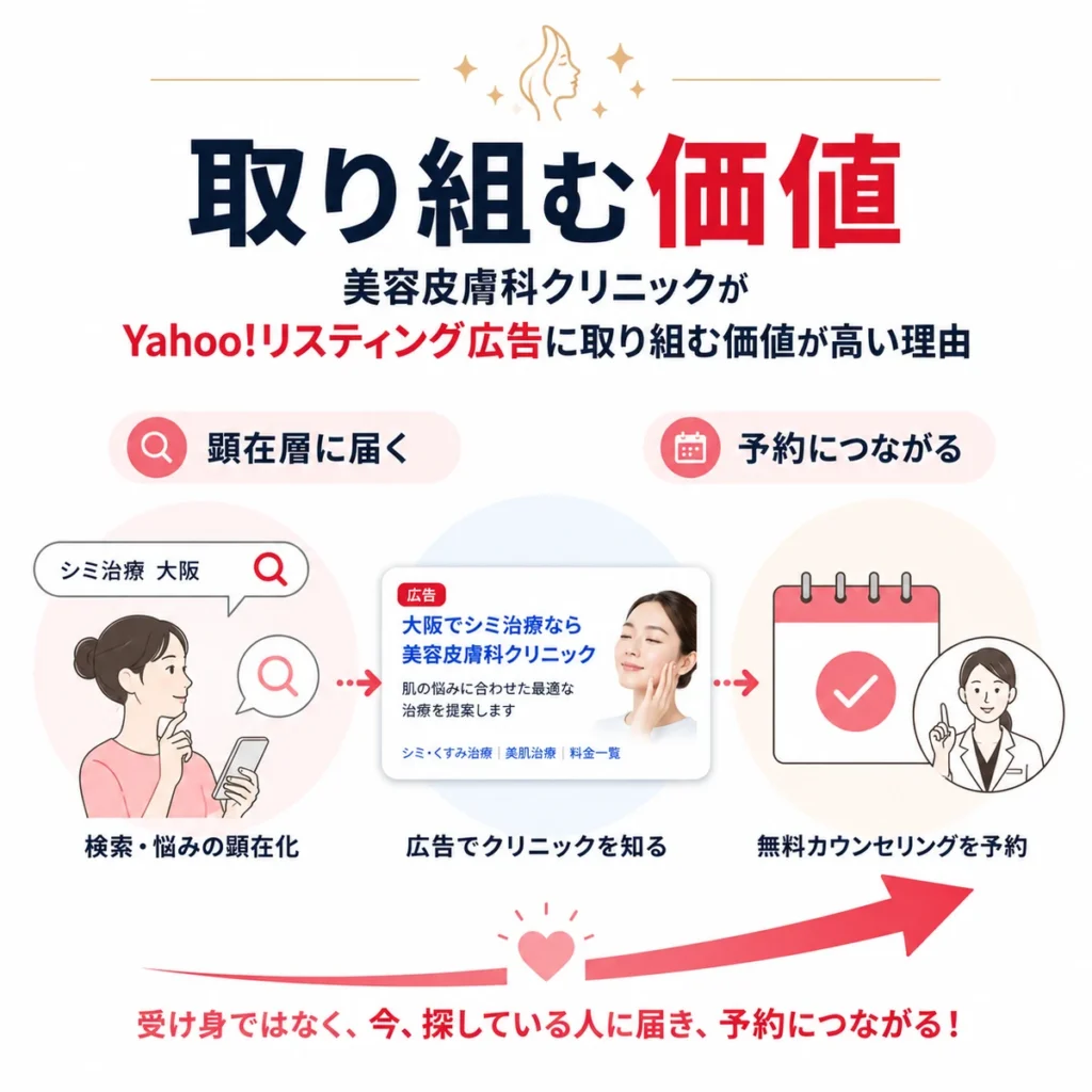 美容皮膚科クリニックがYahoo!リスティング広告で顕在層に届き予約へつなげる流れを示すイラスト