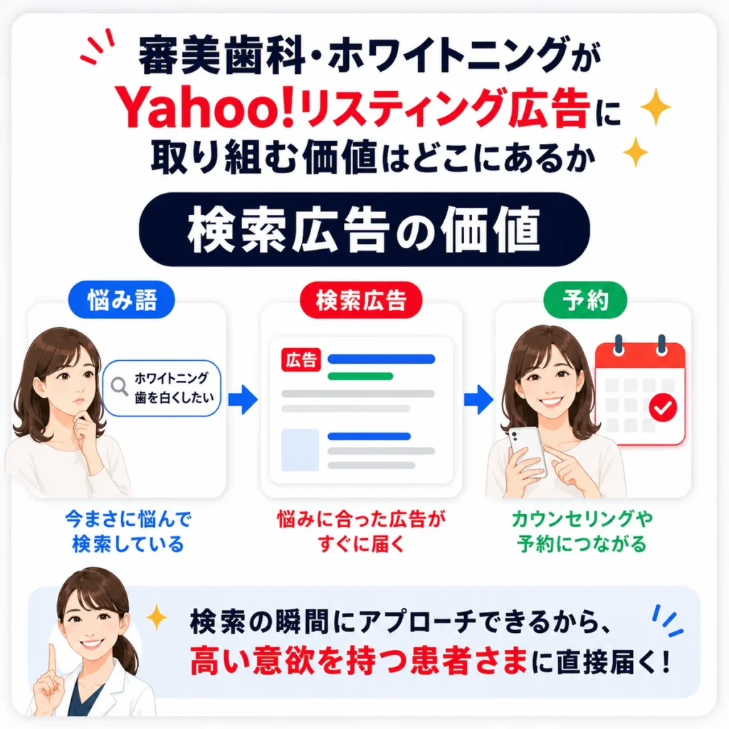 悩み語で検索する患者に検索広告が届き予約につながる流れを示すイラスト