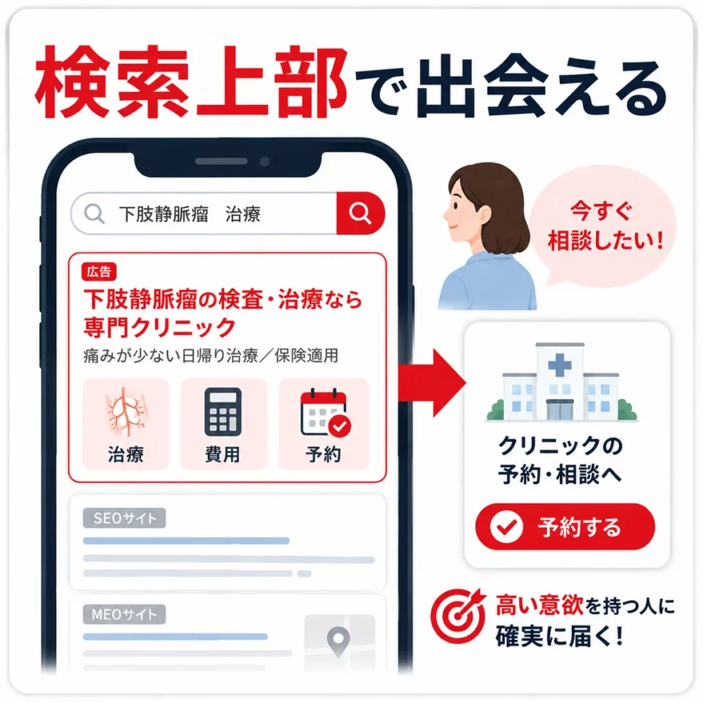 自然検索やMEOだけでは届かない層に検索広告上部で出会い予約へつなげる流れのイラスト