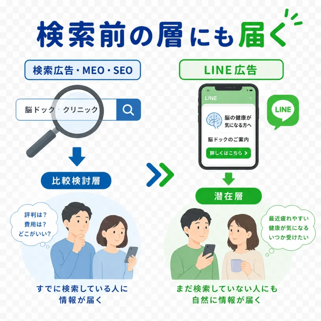検索広告とLINE広告の違いを比較し検索前の潜在層にも情報が届くことを示すイラスト