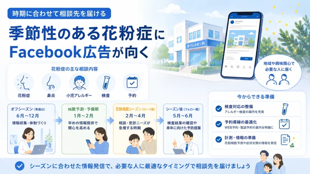 花粉症の季節に合わせてFacebook広告で相談先を届ける配信設計を示すイラスト