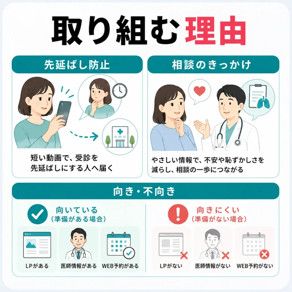 呼吸器内科クリニックがTikTok広告に取り組む理由と向き不向きを説明するイラスト