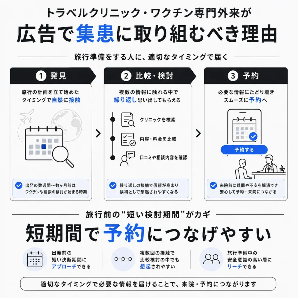 渡航準備の短い検討期間に広告で接触し予約につなげる流れを示すイラスト
