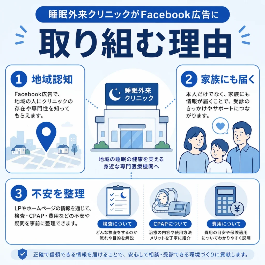 睡眠外来クリニックがFacebook広告に取り組む理由を地域認知や家族への情報提供で示すイラスト