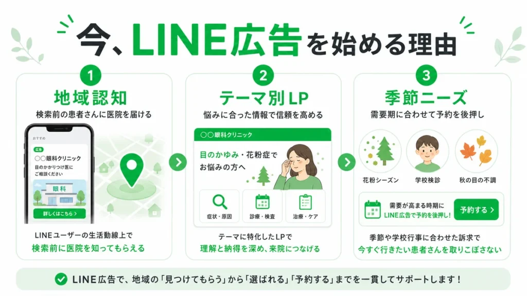 眼科クリニックがLINE広告を始める理由として地域認知、テーマ別LP、季節ニーズを整理したイラスト