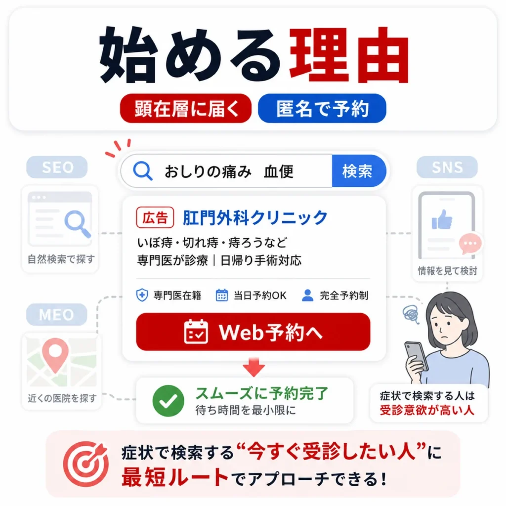 肛門外科クリニックがYahoo!リスティング広告を始める理由とWeb予約への導線を示すイラスト