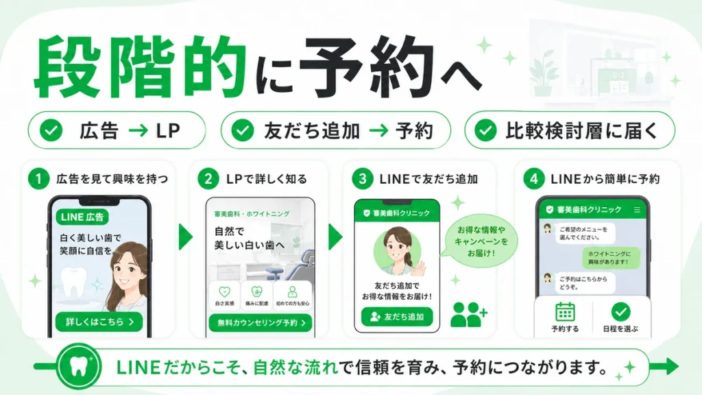LINE広告からLP、友だち追加、予約へ段階的につなげる流れを示すイラスト