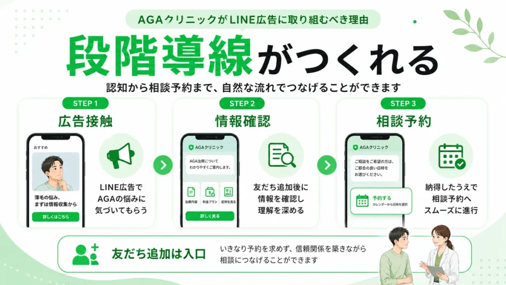AGAクリニックがLINE広告で広告接触から情報確認、相談予約まで段階的に導線を作る流れを示すイラスト