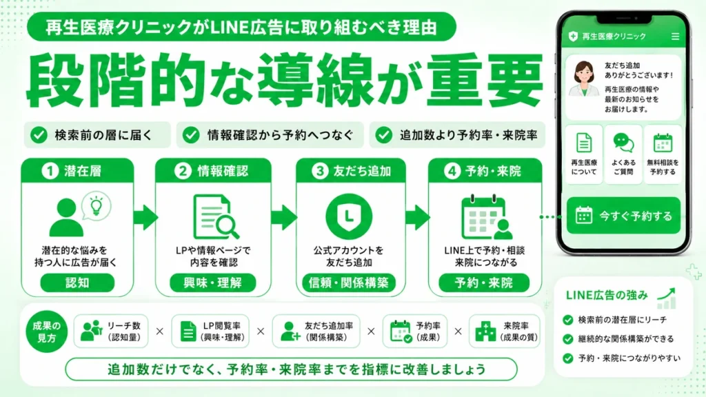 潜在層への認知から情報確認、友だち追加、予約来院までの段階的な導線を示すイラスト