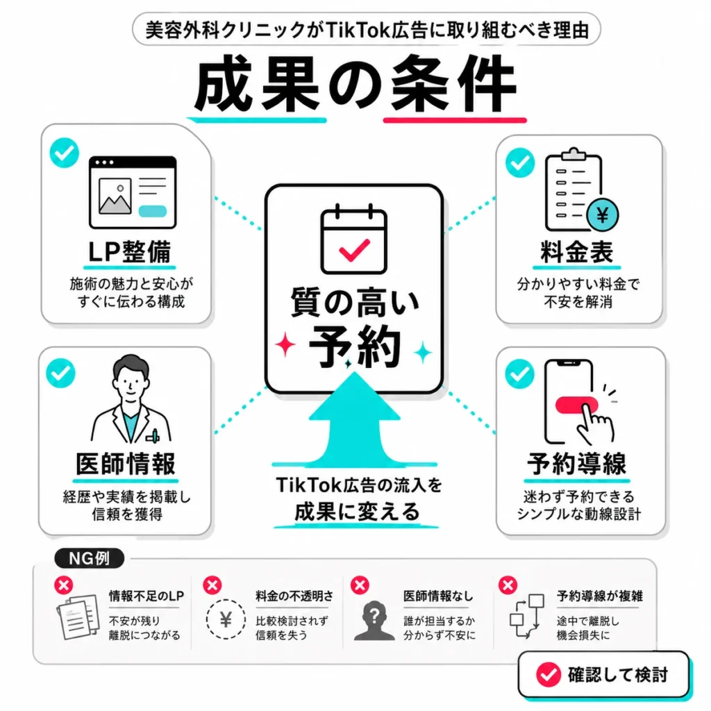 美容外科TikTok広告で質の高い予約につなげるためのLP整備、料金表、医師情報、予約導線を示すイラスト