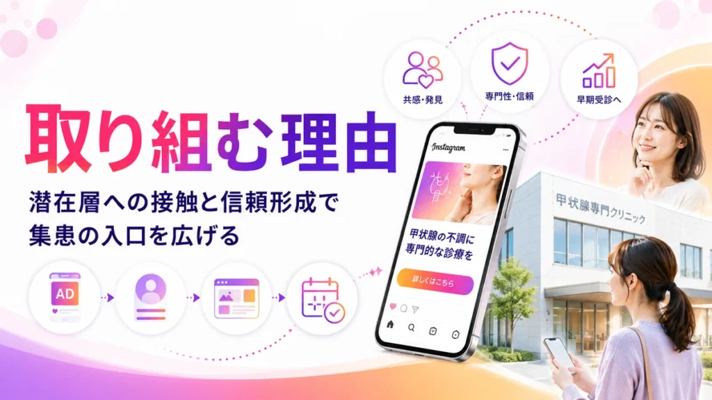 甲状腺専門クリニックがInstagram広告に取り組む理由を表すイラスト
