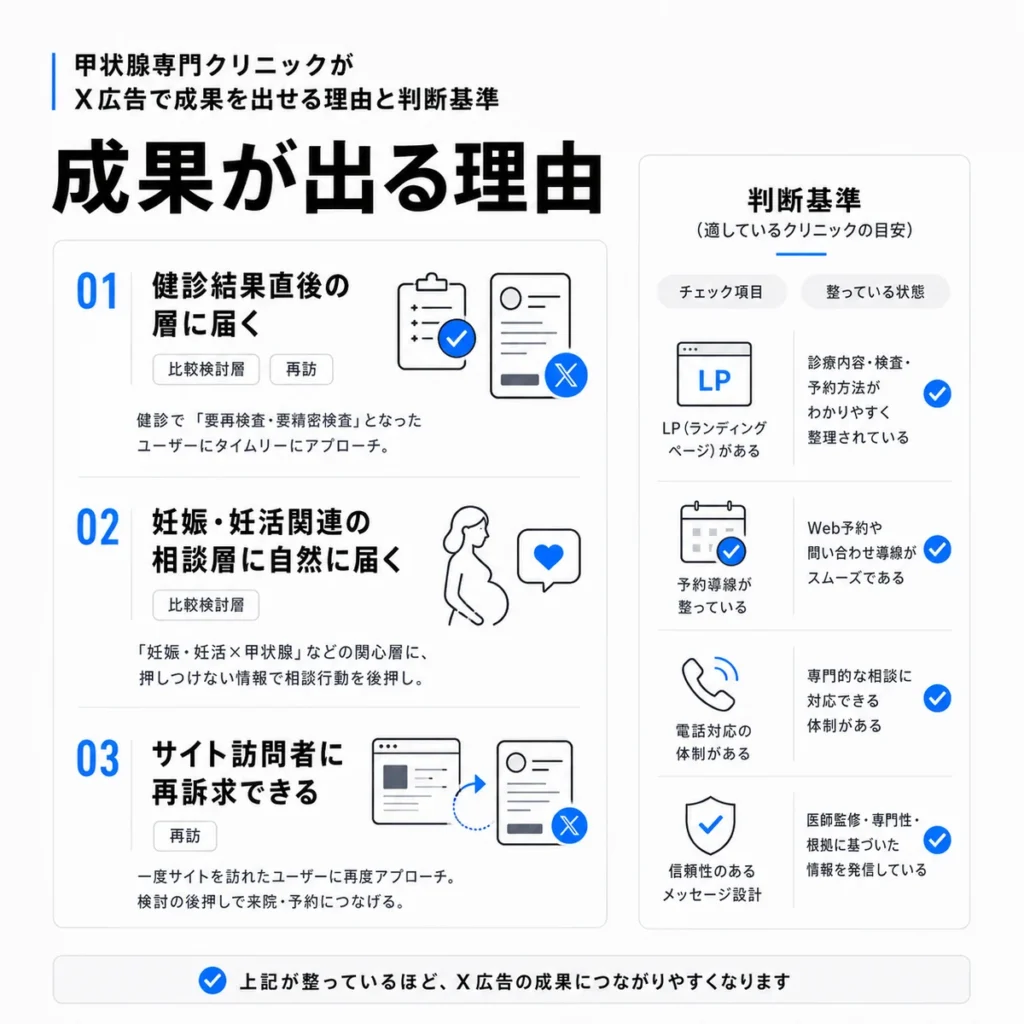 甲状腺専門クリニックがX広告で成果を出せる理由と判断基準を示すイラスト