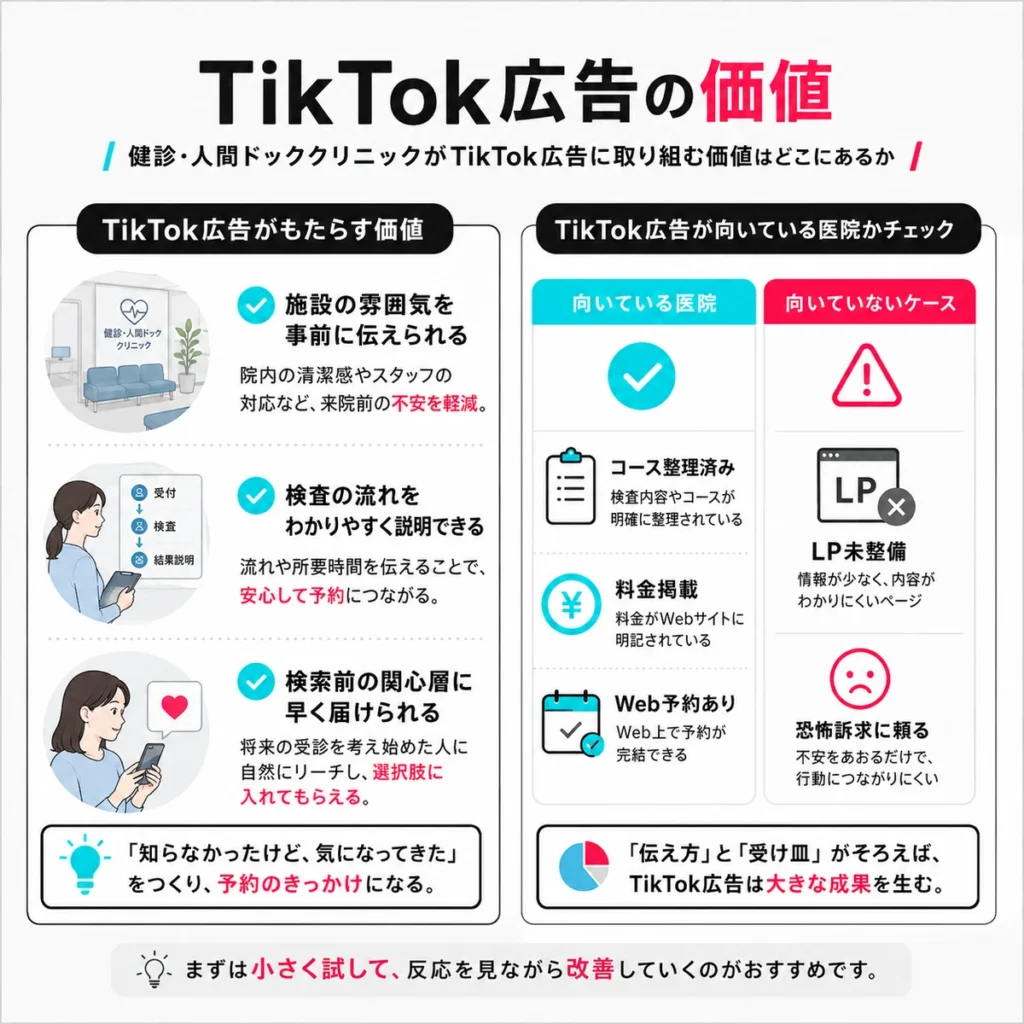 健診・人間ドッククリニックがTikTok広告に取り組む価値と、広告に向いている医院の条件を説明するイラスト