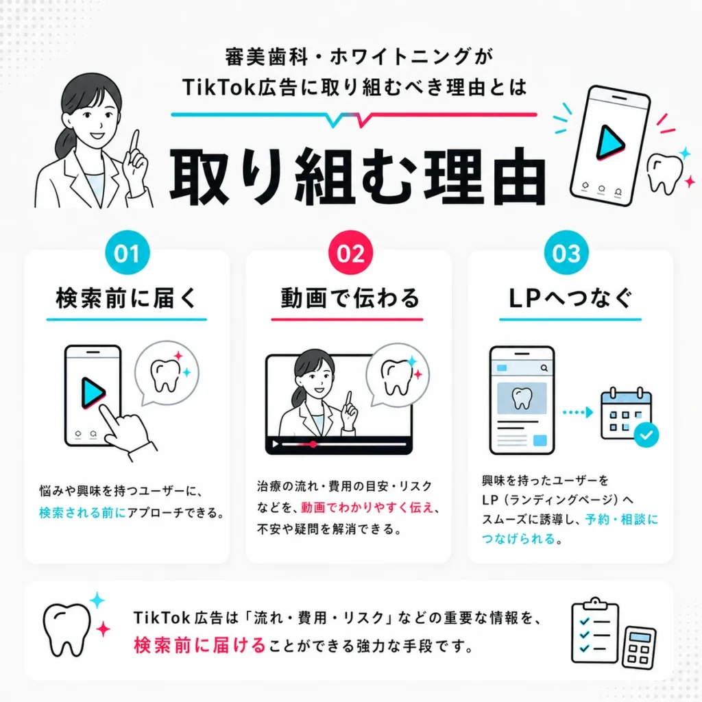 審美歯科がTikTok広告に取り組む理由を検索前接触・動画説明・LP誘導で整理したイラスト