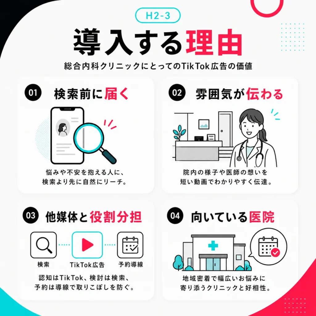 総合内科クリニックがTikTok広告を導入する理由として検索前接触や院内の雰囲気訴求を示すイラスト