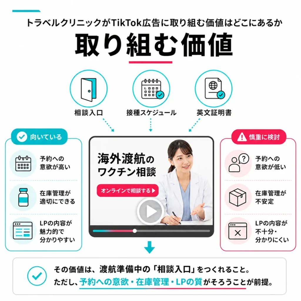 トラベルクリニックがTikTok広告に取り組む価値と向き不向きを示すイラスト