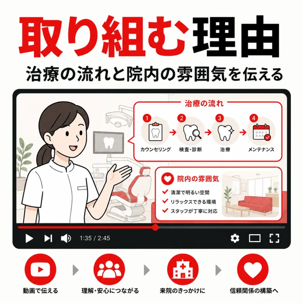 治療の流れや院内の雰囲気を動画で伝える審美歯科・ホワイトニング広告の利点を示すイラスト