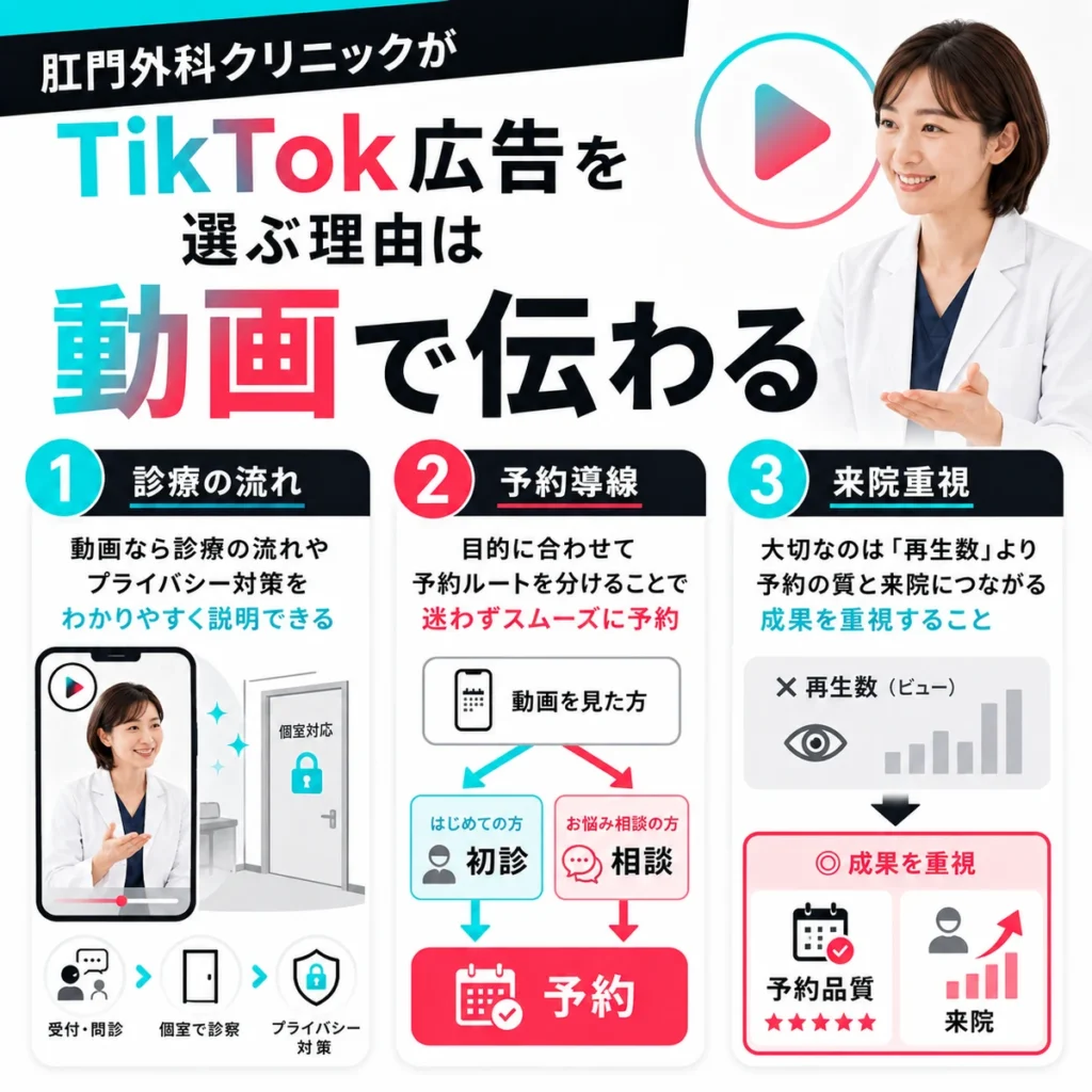 肛門外科クリニックが動画で診療の流れや予約導線を伝える利点を示すイラスト