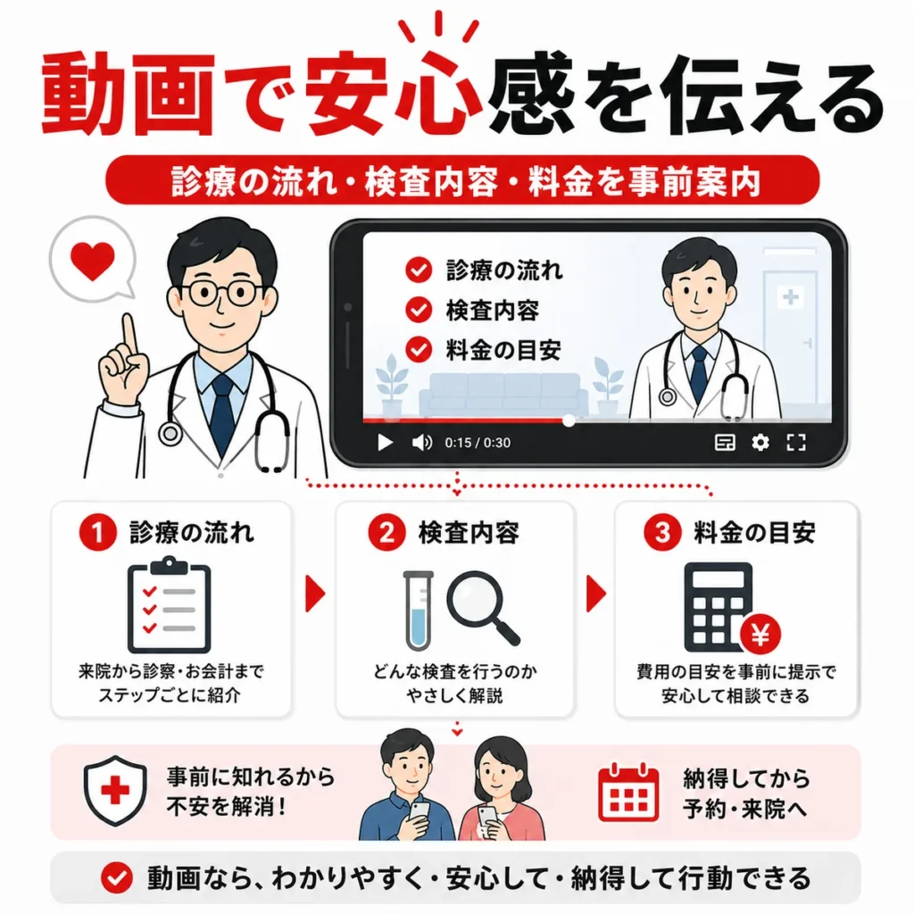 動画で診療の流れや検査内容、料金の目安を事前に伝えて安心感を高めるイラスト
