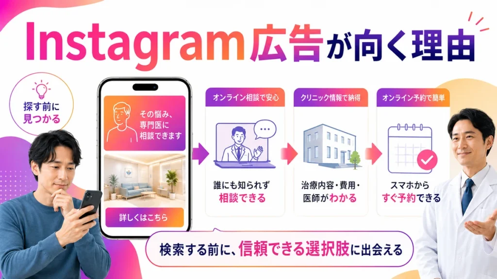 メンズヘルスクリニックにInstagram広告が向いている理由の図解