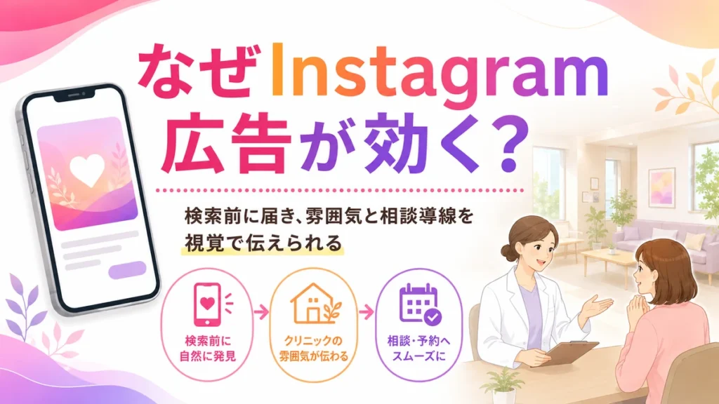 精神科クリニックでInstagram広告が効く理由を視覚的に示す画像