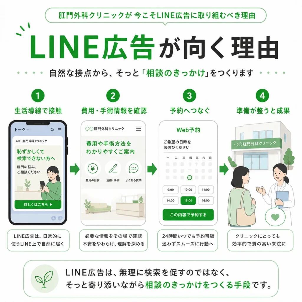肛門外科クリニックがLINE広告で生活導線から相談のきっかけを作る理由を示すイラスト