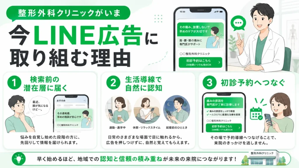 整形外科クリニックが今LINE広告に取り組む理由を3つに整理したイラスト
