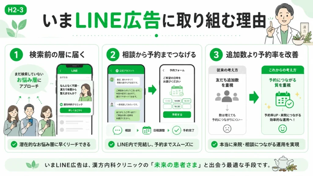 漢方内科クリニックがLINE広告で検索前の層に届き相談から予約率改善へつなげる理由を示すイラスト
