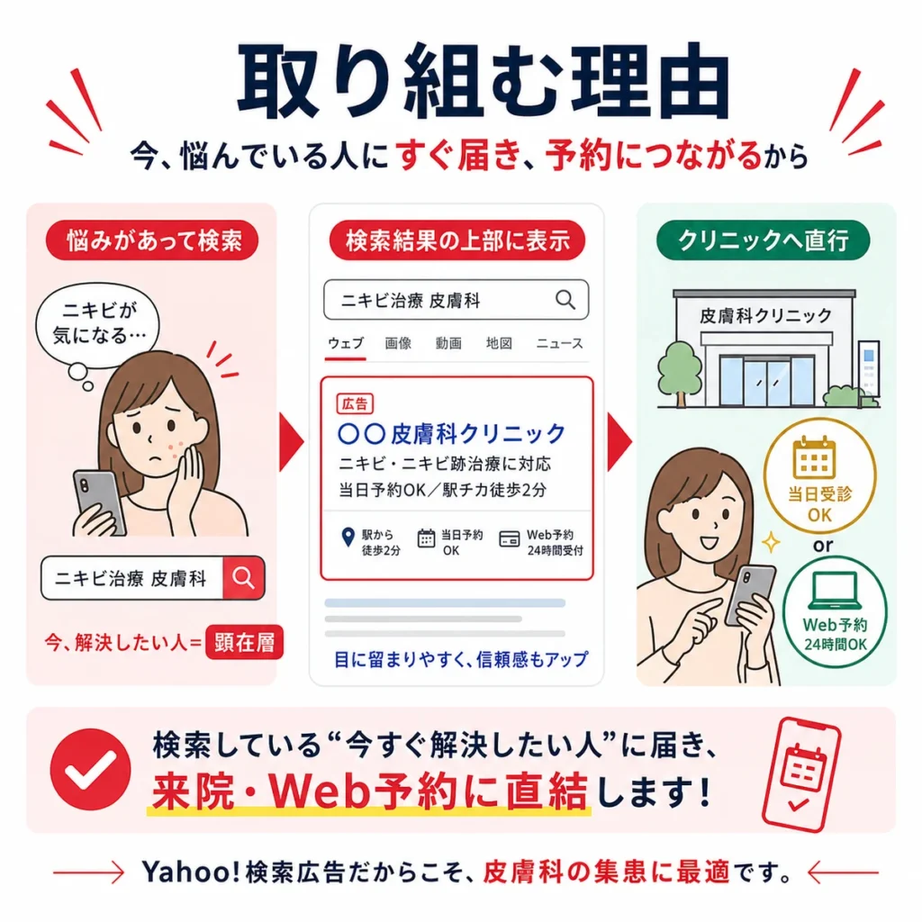 皮膚症状で悩む顕在層に広告が届き来院やWeb予約につながる流れを示すイラスト