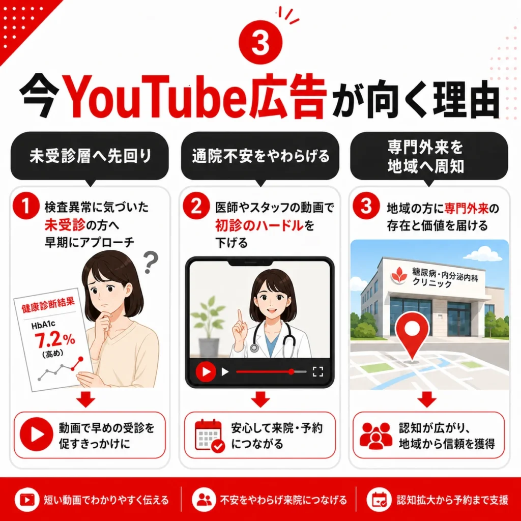 糖尿病・内分泌内科クリニックにYouTube広告が向いている理由を3つの観点で示すイラスト