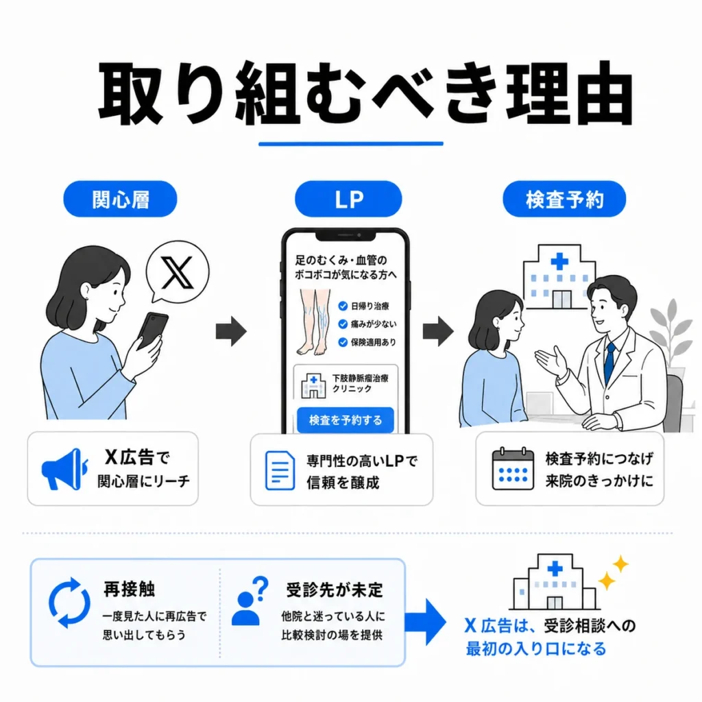 下肢静脈瘤治療クリニックがX広告で関心層からLP、検査予約へつなげる理由を示すイラスト