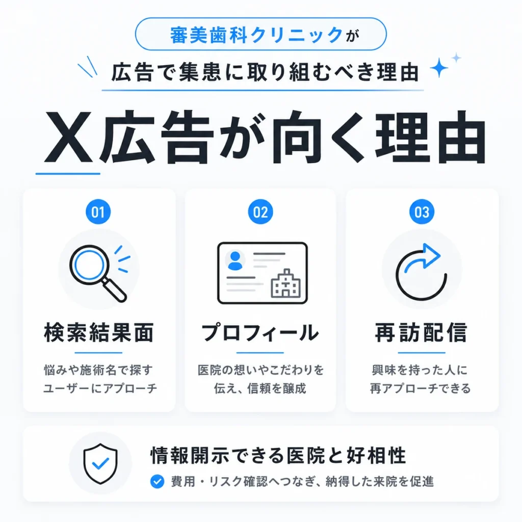 審美歯科クリニックがX広告で検索結果面・プロフィール・再訪配信を活用する理由を示すイラスト