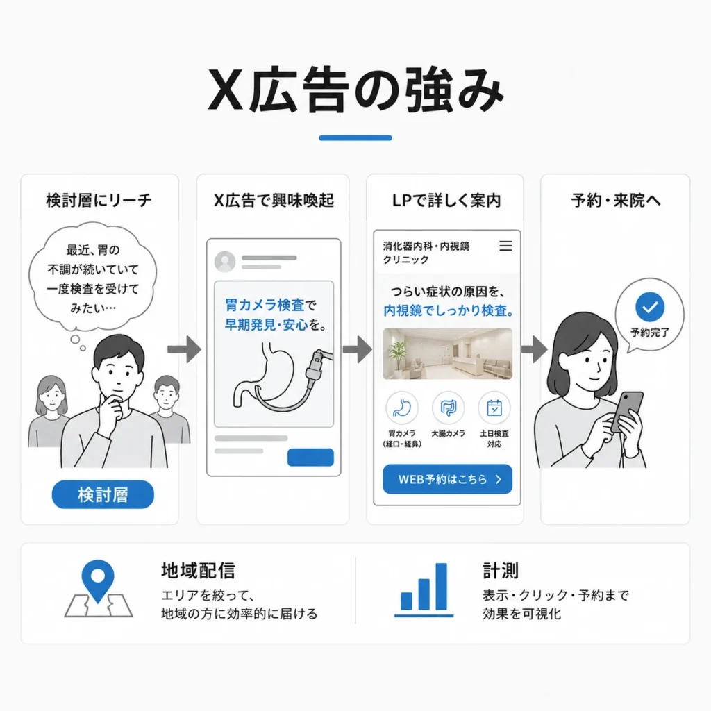 消化器内科がX広告で検討層への接触からLP案内や予約につなげる流れを示すイラスト