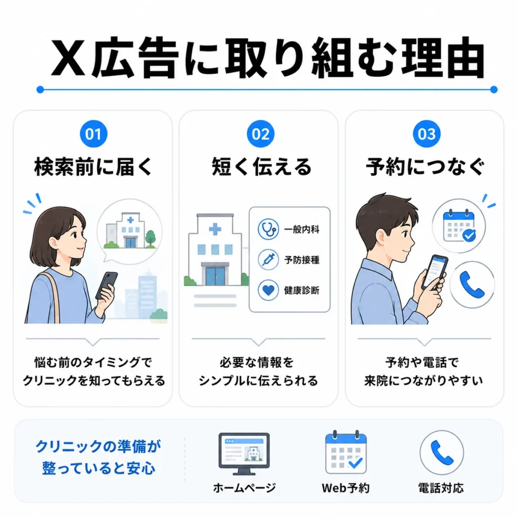 総合内科クリニックがX広告に取り組む理由を3つの視点で示すイラスト