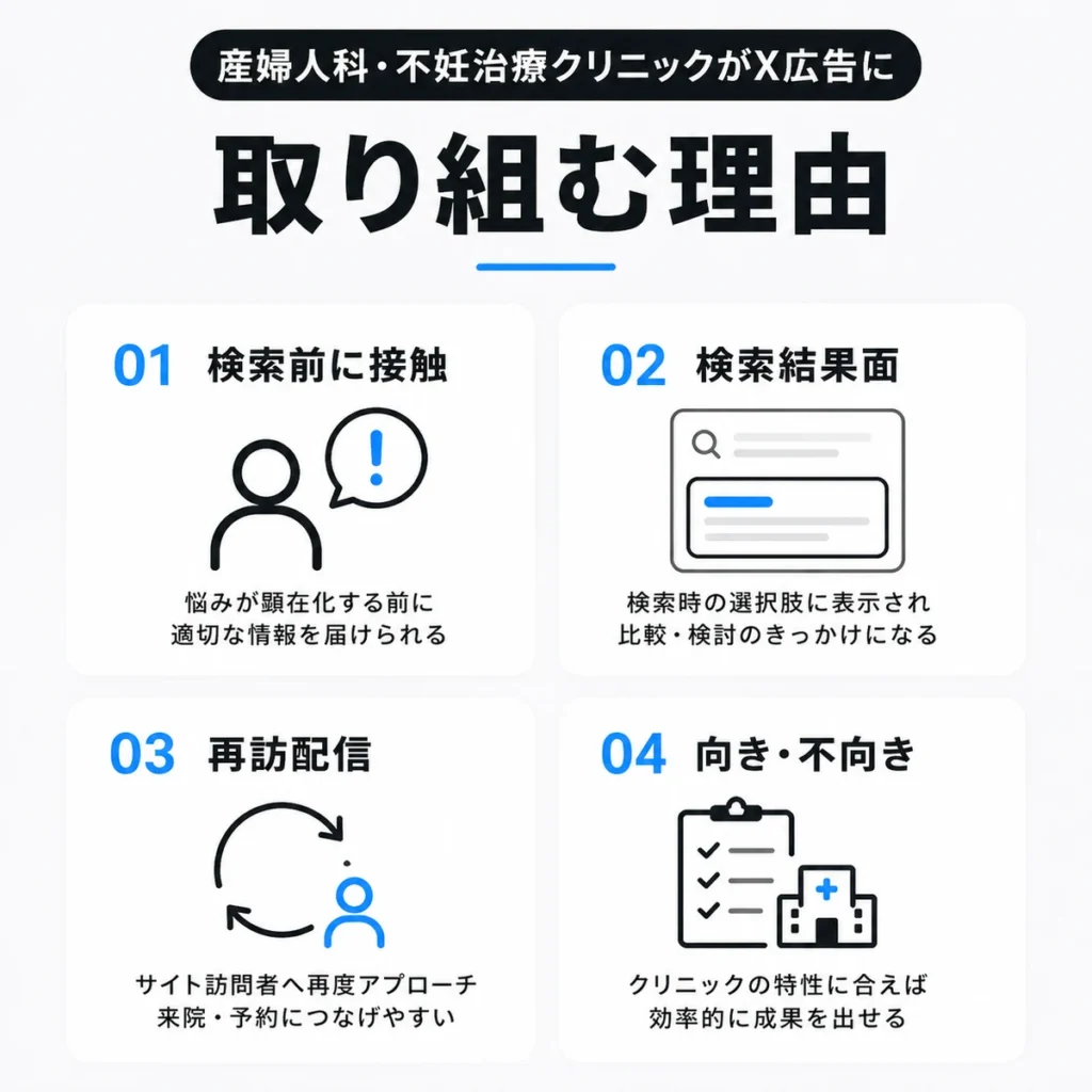 産婦人科・不妊治療クリニックがX広告に取り組む理由を4つの視点で示すイラスト