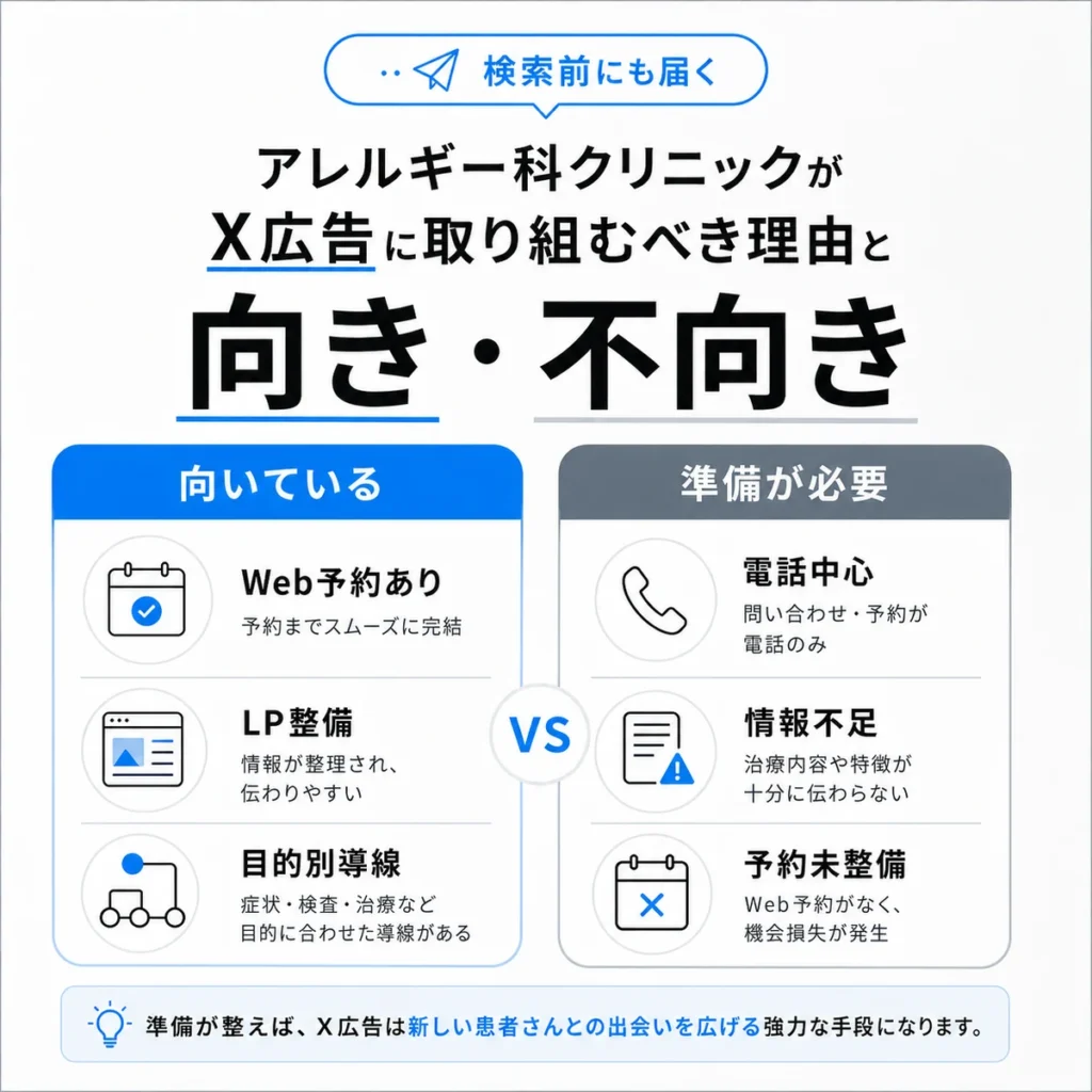アレルギー科クリニックがX広告に向いている条件と準備が必要な条件を比較したイラスト