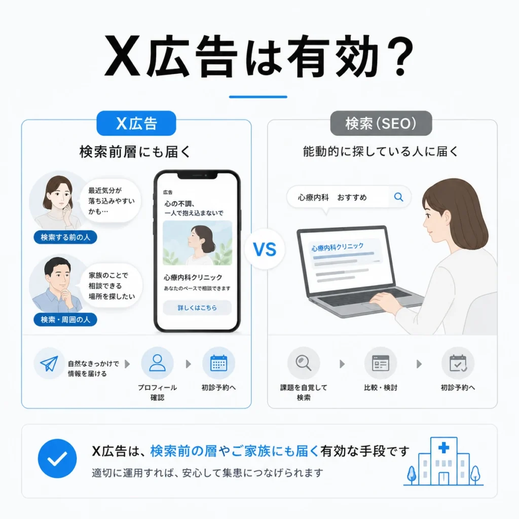 心療内科クリニックのX広告が検索前の層や家族層にも届くことを説明するイラスト