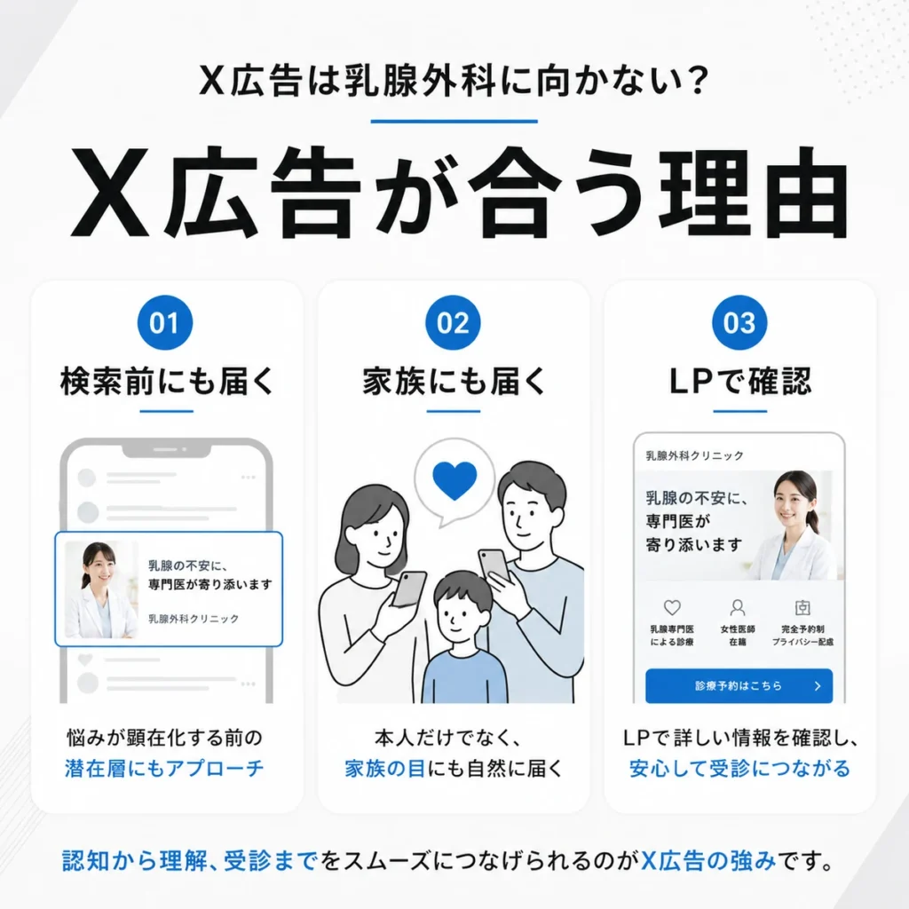 乳腺外科クリニックにX広告が向いている理由を検索前の接点や家族への情報到達で示すイラスト