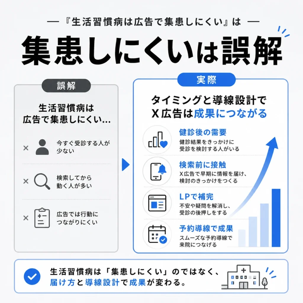 生活習慣病は広告で集患しにくいという誤解と実際の相談需要を比較したイラスト