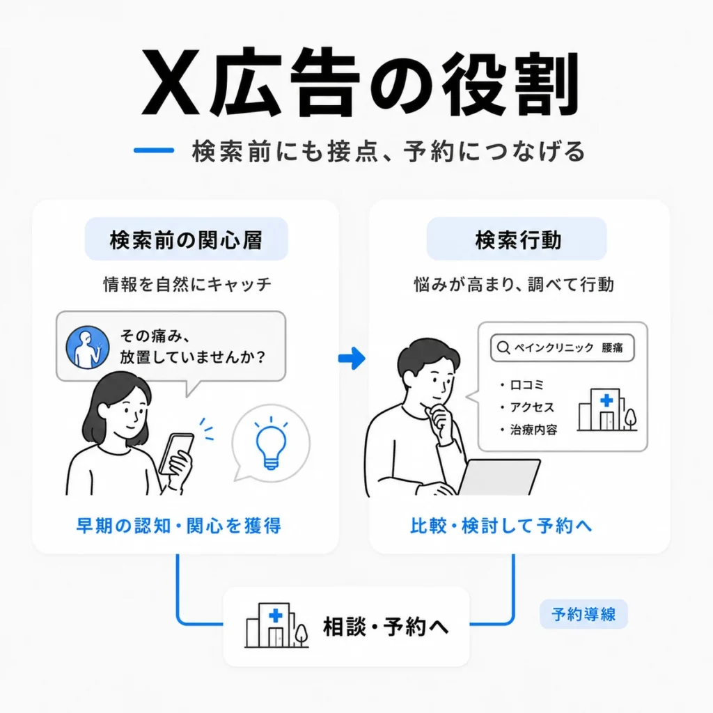 検索前の関心層にX広告で接点をつくり予約導線へつなげる役割を示すイラスト