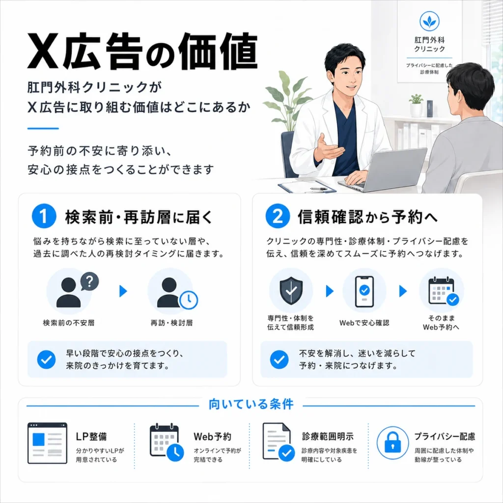 X広告が検索前や再訪層に届き信頼確認から予約へつなげる価値を示すイラスト