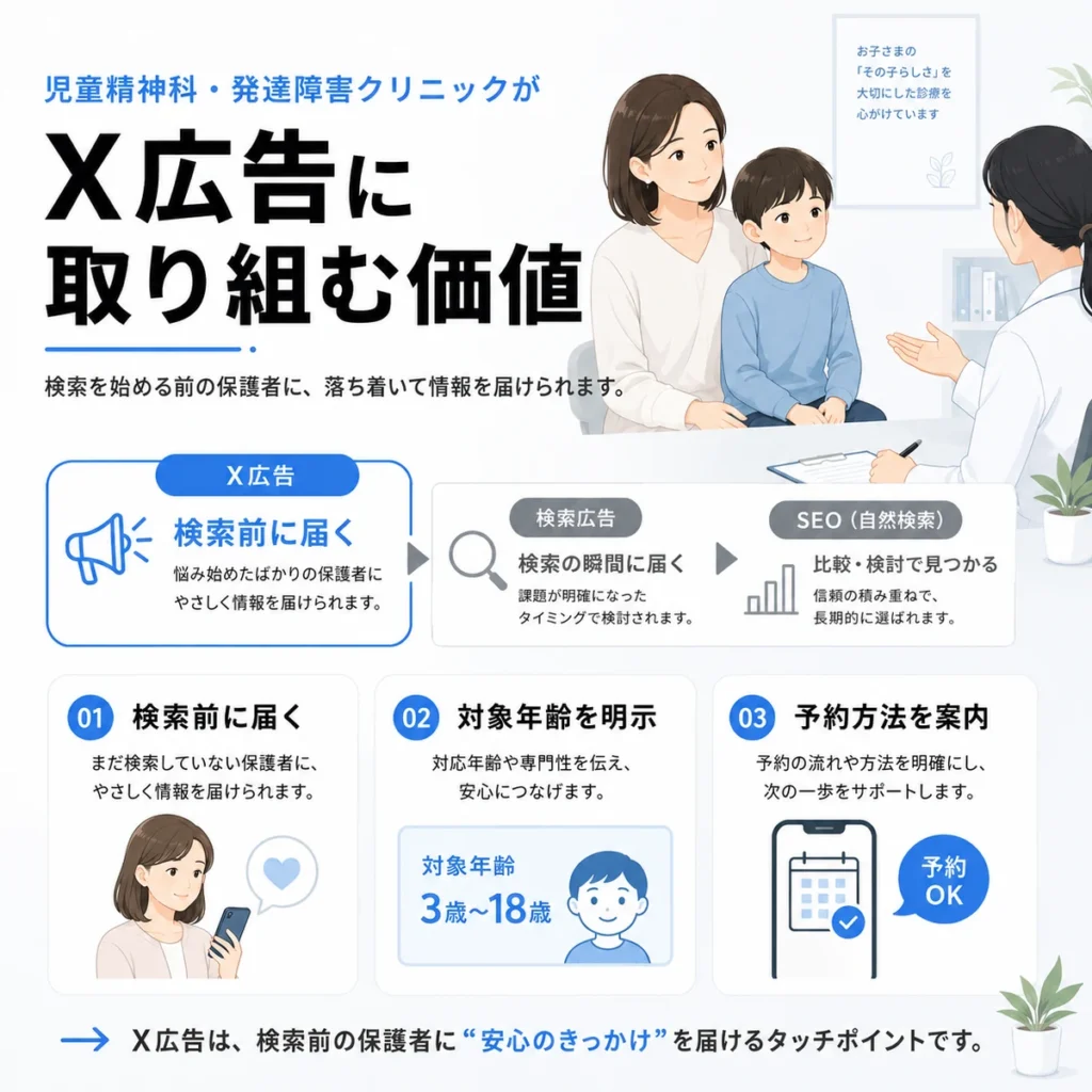 児童精神科クリニックがX広告に取り組む価値と検索前の保護者へ情報を届ける流れを示すイラスト
