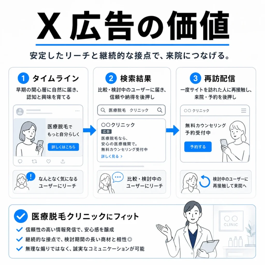 医療脱毛クリニックがX広告に取り組む価値をタイムライン、検索結果、再訪配信で示すイラスト