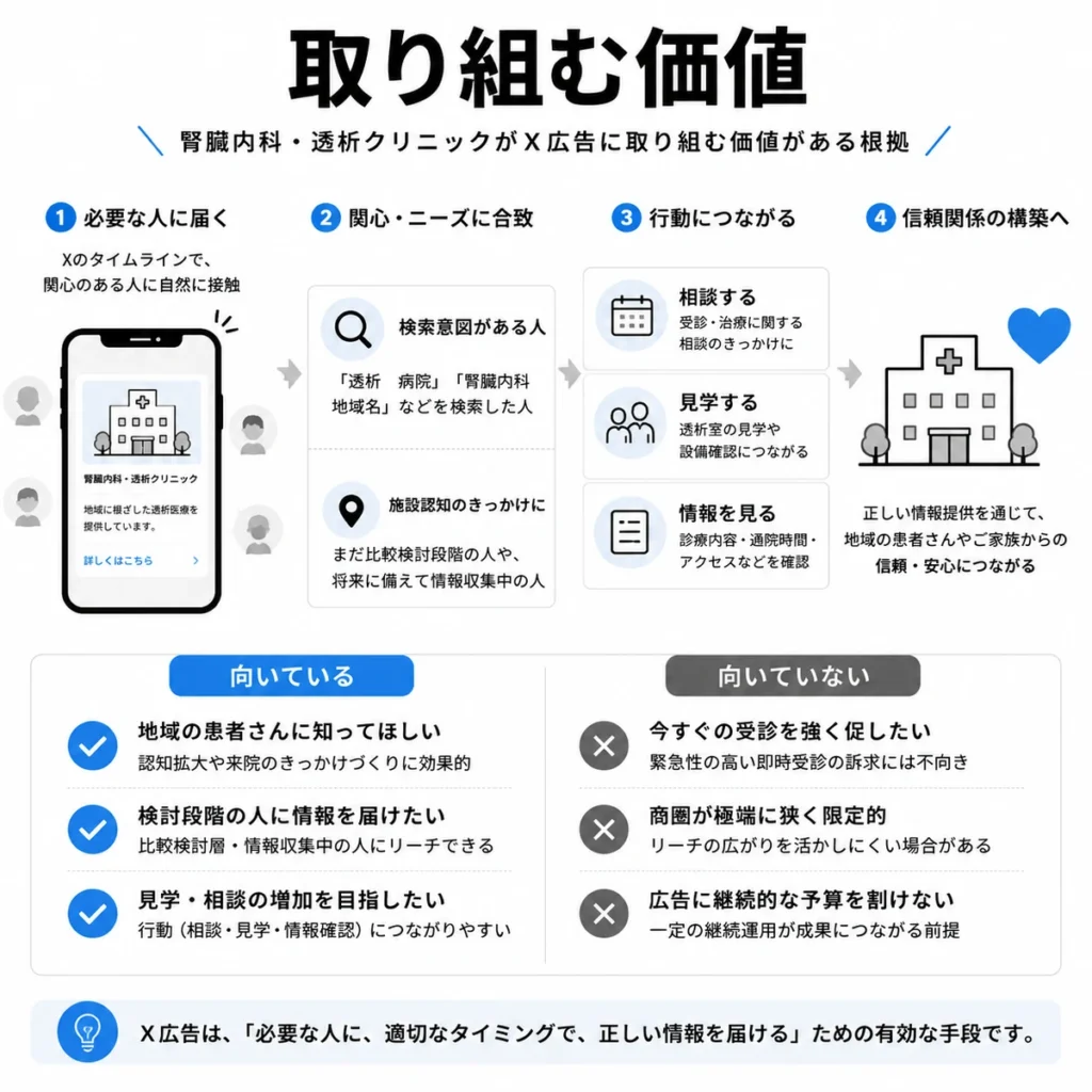 腎臓内科・透析クリニックがX広告に取り組む価値と向き不向きを整理した図解