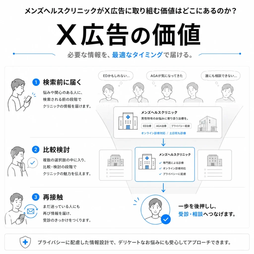 メンズヘルスクリニックがX広告で検索前の層や比較検討層に情報を届ける価値を示すイラスト