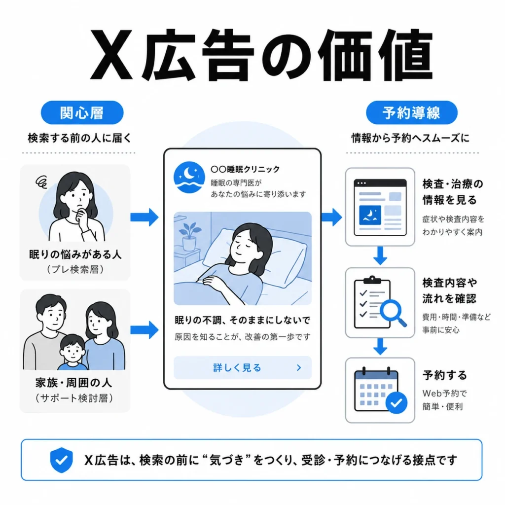 睡眠外来のX広告が検索前の関心層から予約導線へつなげる価値を示すイラスト