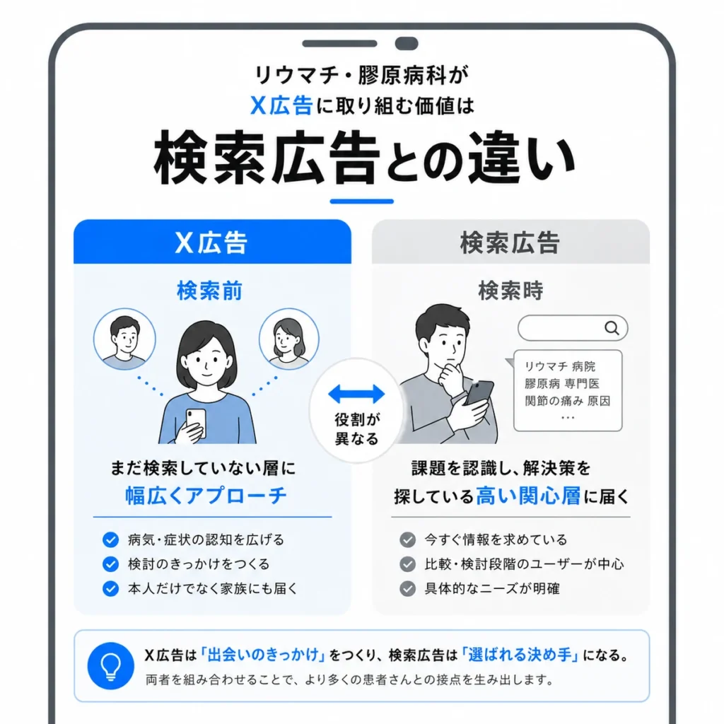 X広告と検索広告の役割の違いを検索前と検索時の接点で比較したイラスト