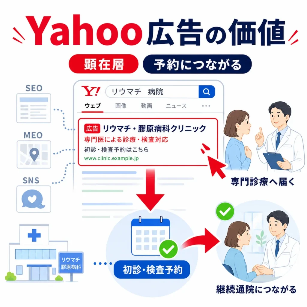 Yahoo広告から専門診療への認知と初診・検査予約、継続通院につながる流れを示すイラスト