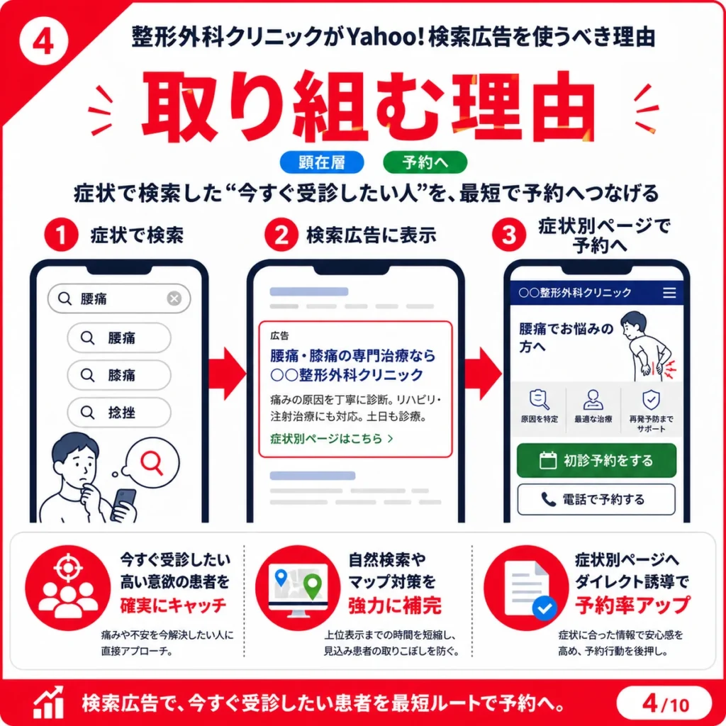 症状で検索した患者をYahoo!検索広告から症状別ページと初診予約へ導く理由を示すイラスト