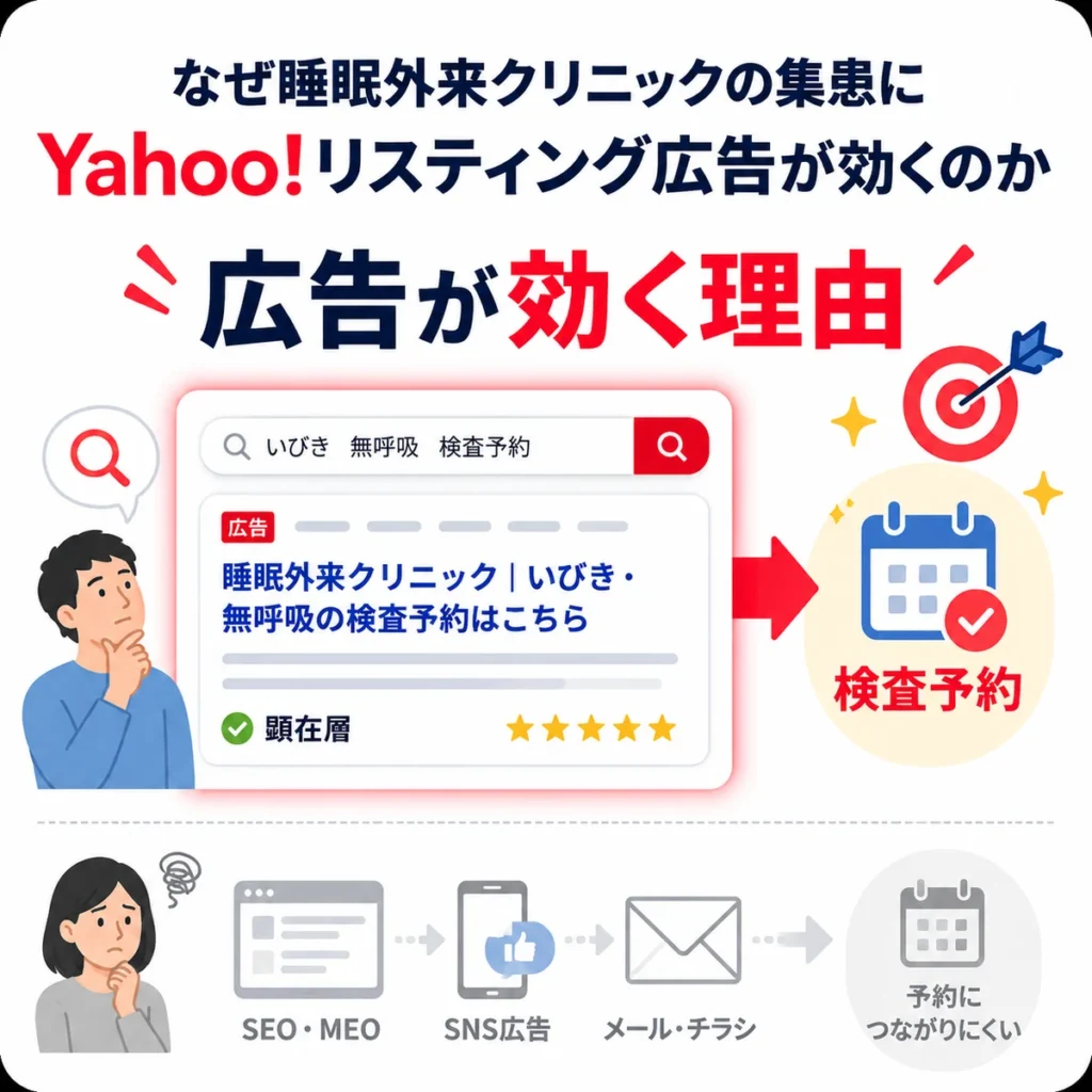 睡眠外来クリニックの集患でYahoo!リスティング広告が検査予約につながりやすい理由を示すイラスト